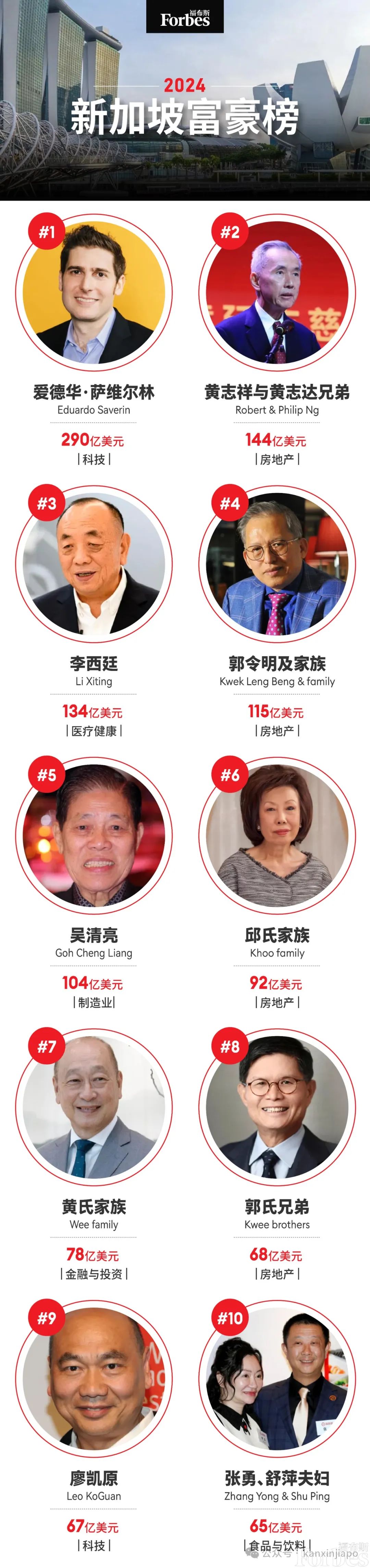 新加坡首富身家大增，爆甩第二与第三名