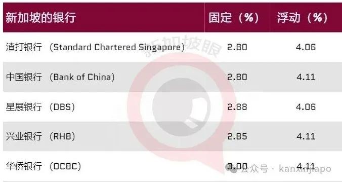 新加坡多家银行房利率狂降,一文看懂,贷款买房前必做的准备!