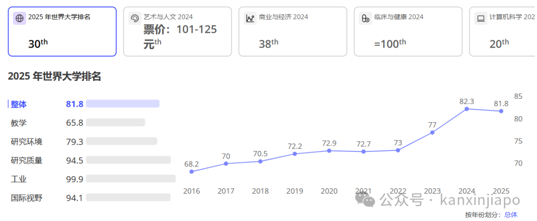 全球大学排名更新：新加坡国立大学稳居前列，南大跻身顶尖30