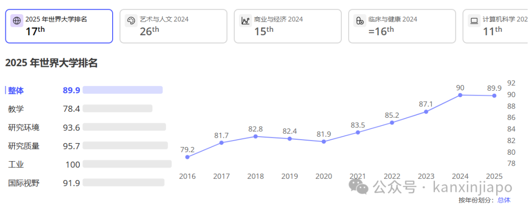 全球大学排名更新：新加坡国立大学稳居前列，南大跻身顶尖30