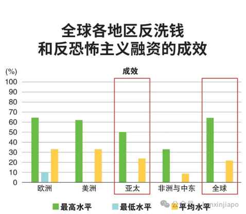 重磅！新加坡发布反洗钱策略；重点关注这些行业，非法资金再也进不来了