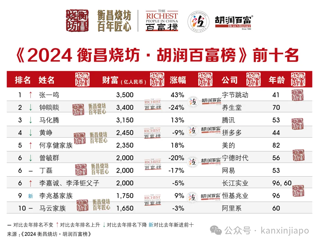 字节跳动创办人张一鸣荣登中国首富，常驻新加坡