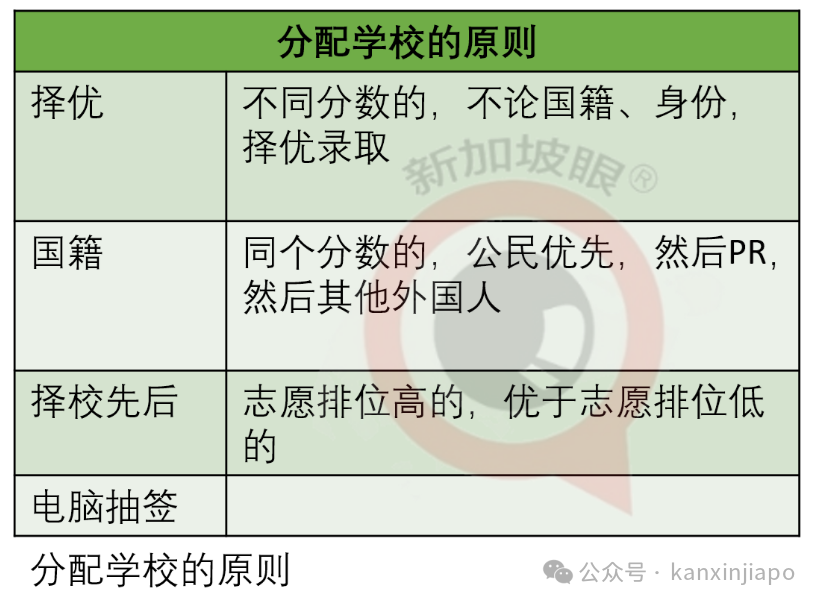 PSLE之后,中学择校千万不要犯这个大错!