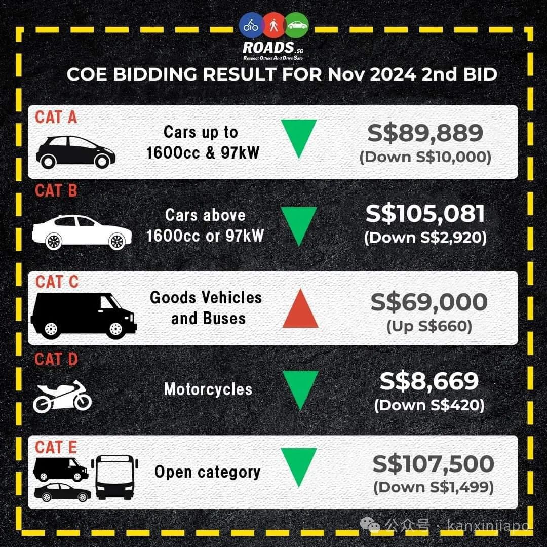 新加坡拥车证价格全面下跌！这个组别跌了$10000