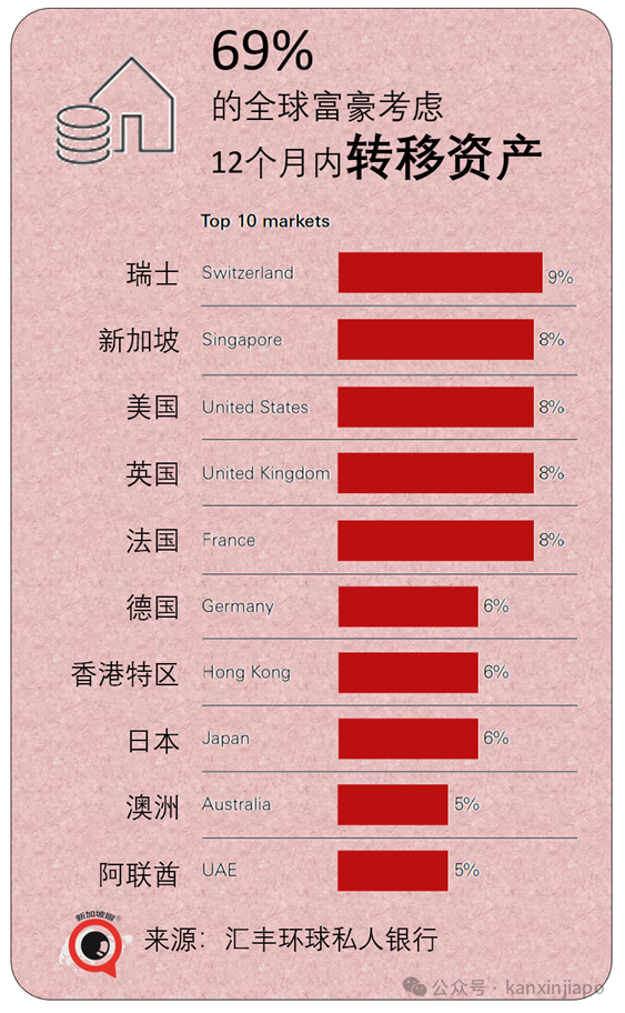 中国富豪18%选择出海新加坡,是全球平均的翻倍!为什么?