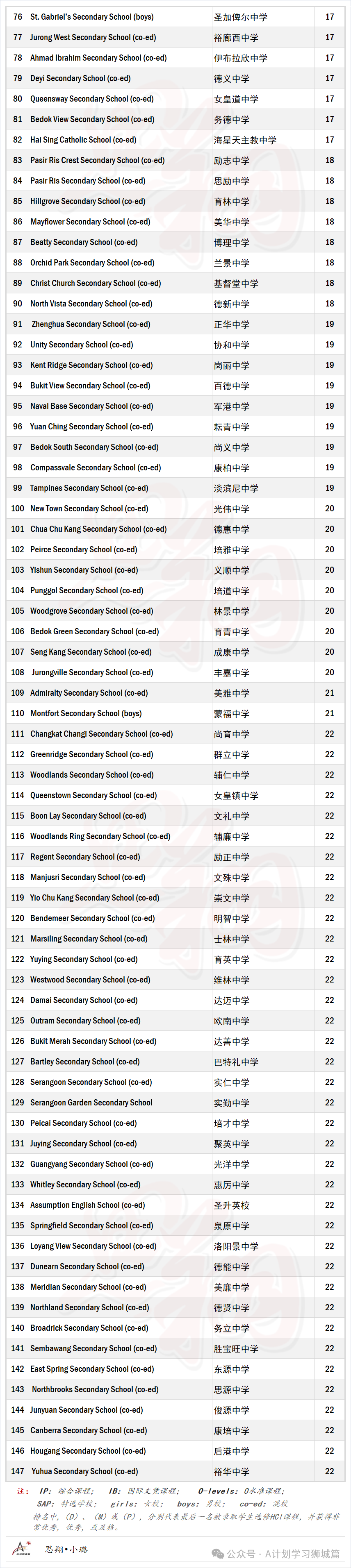 新加坡PSLE小六会考明日放榜,看看哪一所中学的排名最高