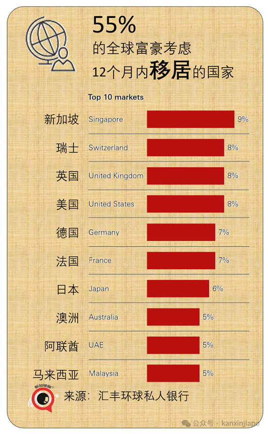 中国富豪18%选择出海新加坡,是全球平均的翻倍!为什么?