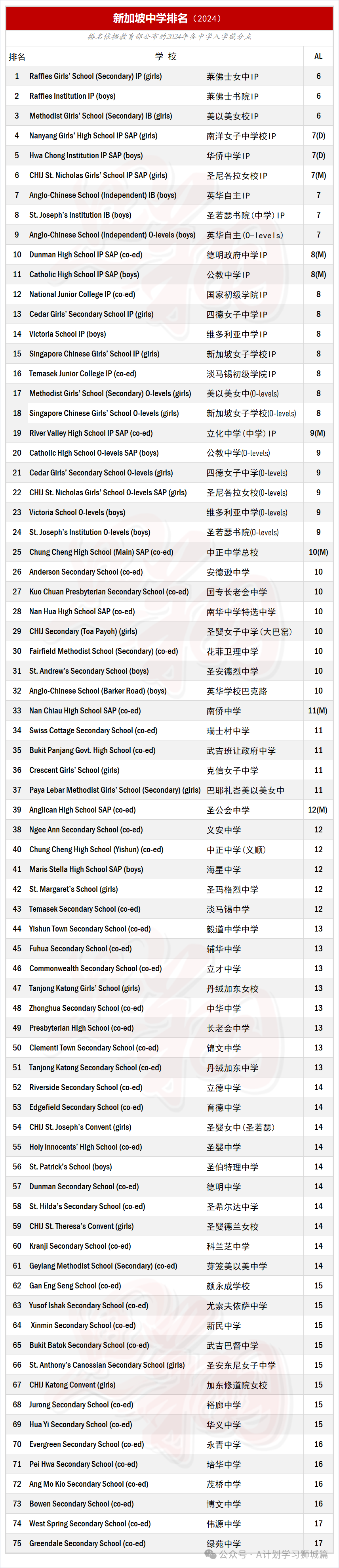 新加坡PSLE小六会考明日放榜,看看哪一所中学的排名最高