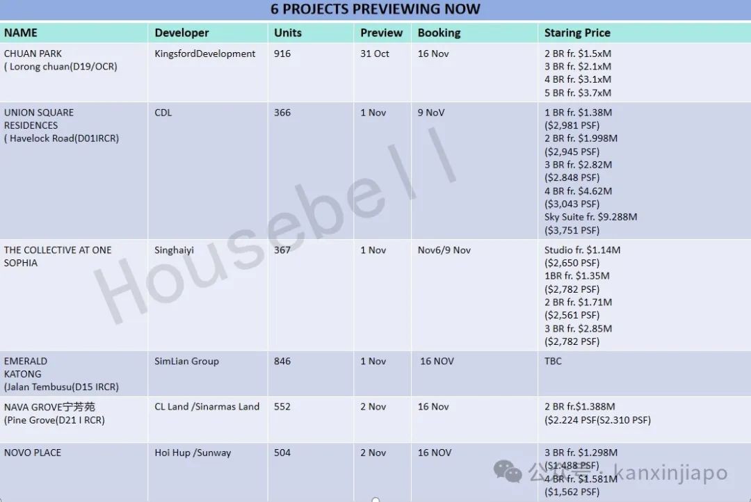 六大楼盘本周同步开盘，3500套房源扎堆上市！新加坡楼市要引爆了吗？