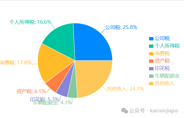 新加坡政府上半年收入飙升,企业所得税、拥车证和消费税齐齐大涨!