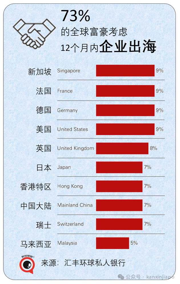 中国富豪18%选择出海新加坡,是全球平均的翻倍!为什么?