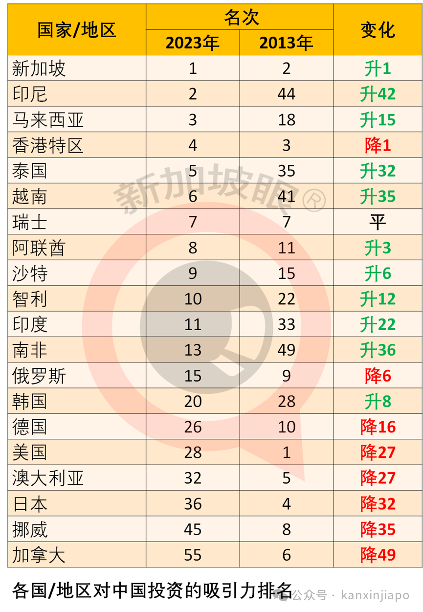 中国富豪18%选择出海新加坡,是全球平均的翻倍!为什么?
