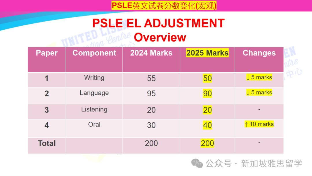 PSLE分值明年大改革!洞悉趋势,助力2025备考之路