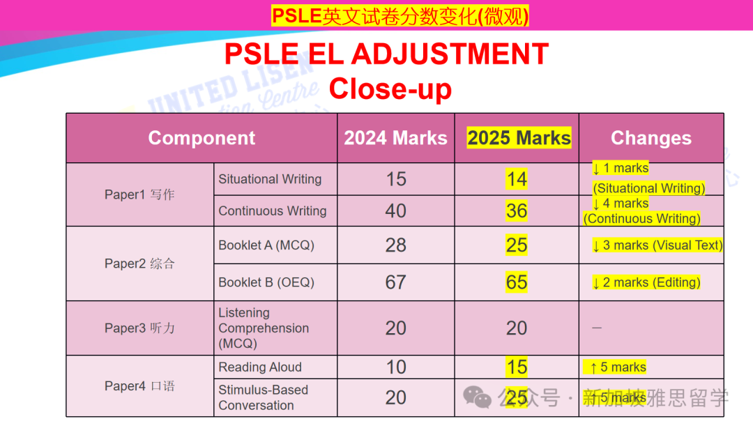 PSLE分值明年大改革!洞悉趋势,助力2025备考之路