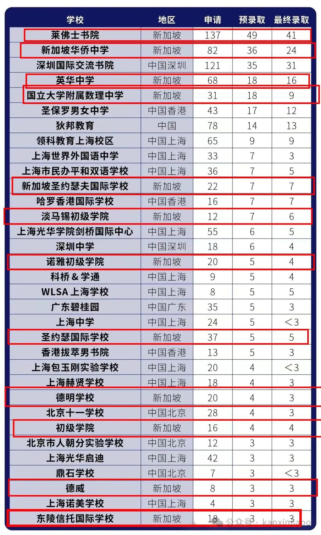 新加坡学子成牛剑宠儿,录取率高居亚洲之首!