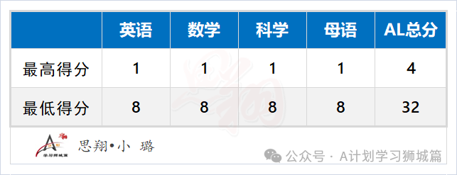 新加坡PSLE小六会考明日放榜,看看哪一所中学的排名最高