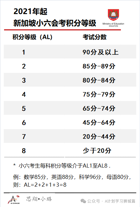 新加坡PSLE小六会考明日放榜,看看哪一所中学的排名最高