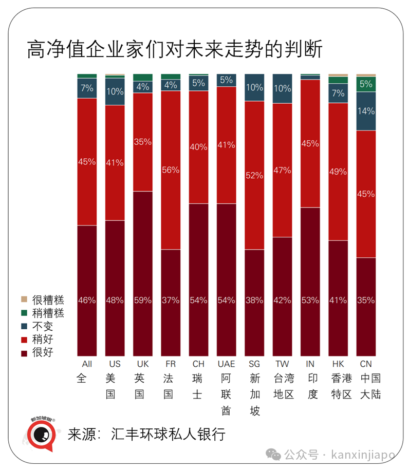 中国富豪18%选择出海新加坡,是全球平均的翻倍!为什么?