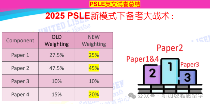 PSLE分值明年大改革!洞悉趋势,助力2025备考之路