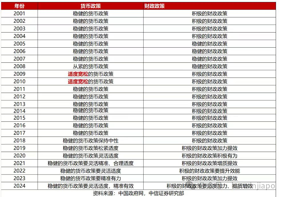 间隔14年首提宽松,政策东风吹起,中国资产暴涨在即?