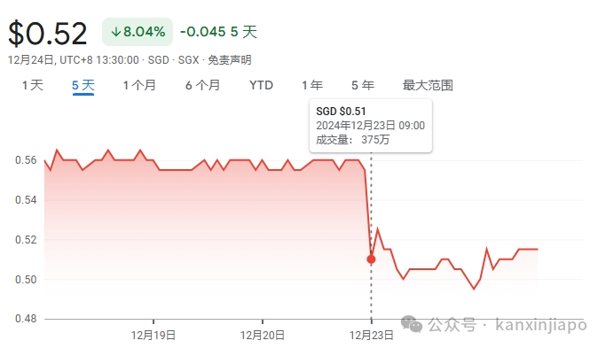 破天荒!新加坡上市公司一口气开除一二把手和国际部总裁,股价一夜暴跌10%