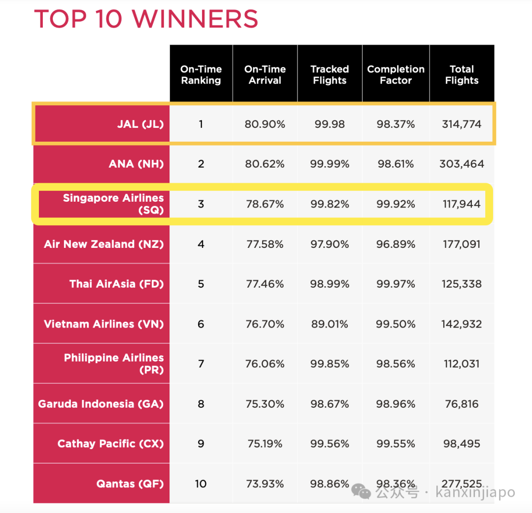 全球最安全、准点率航空公司排名，新航排第几？