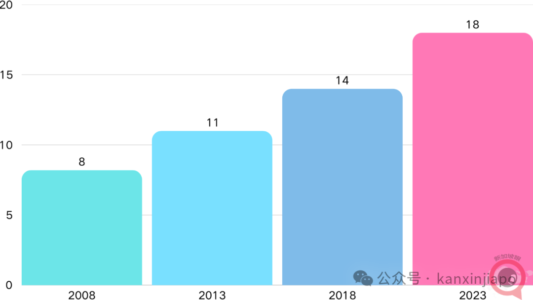 躺平?不存在的!2023年新加坡家庭教育支出增至18亿新元