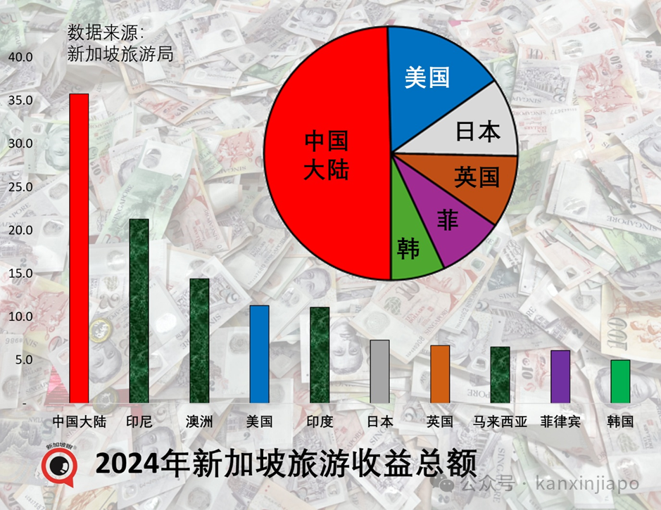 都说“消费降级”,但中国旅客给新加坡的收益,不降反升!