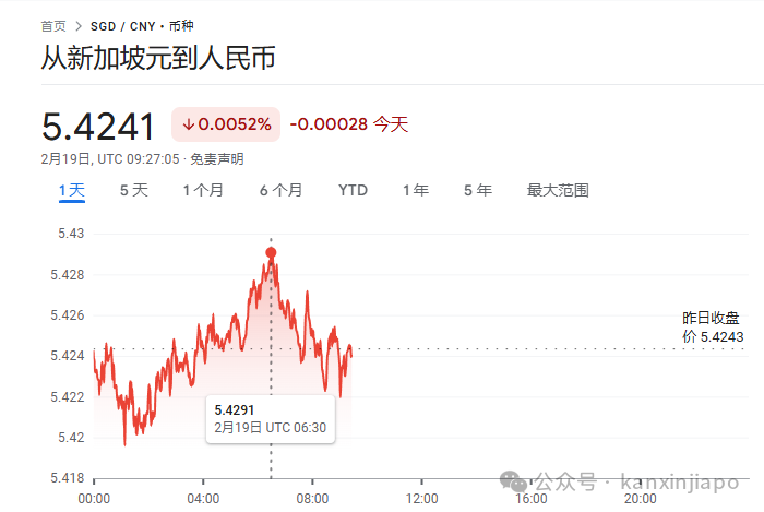 重回5.42!新币兑人民币汇率又涨回来了