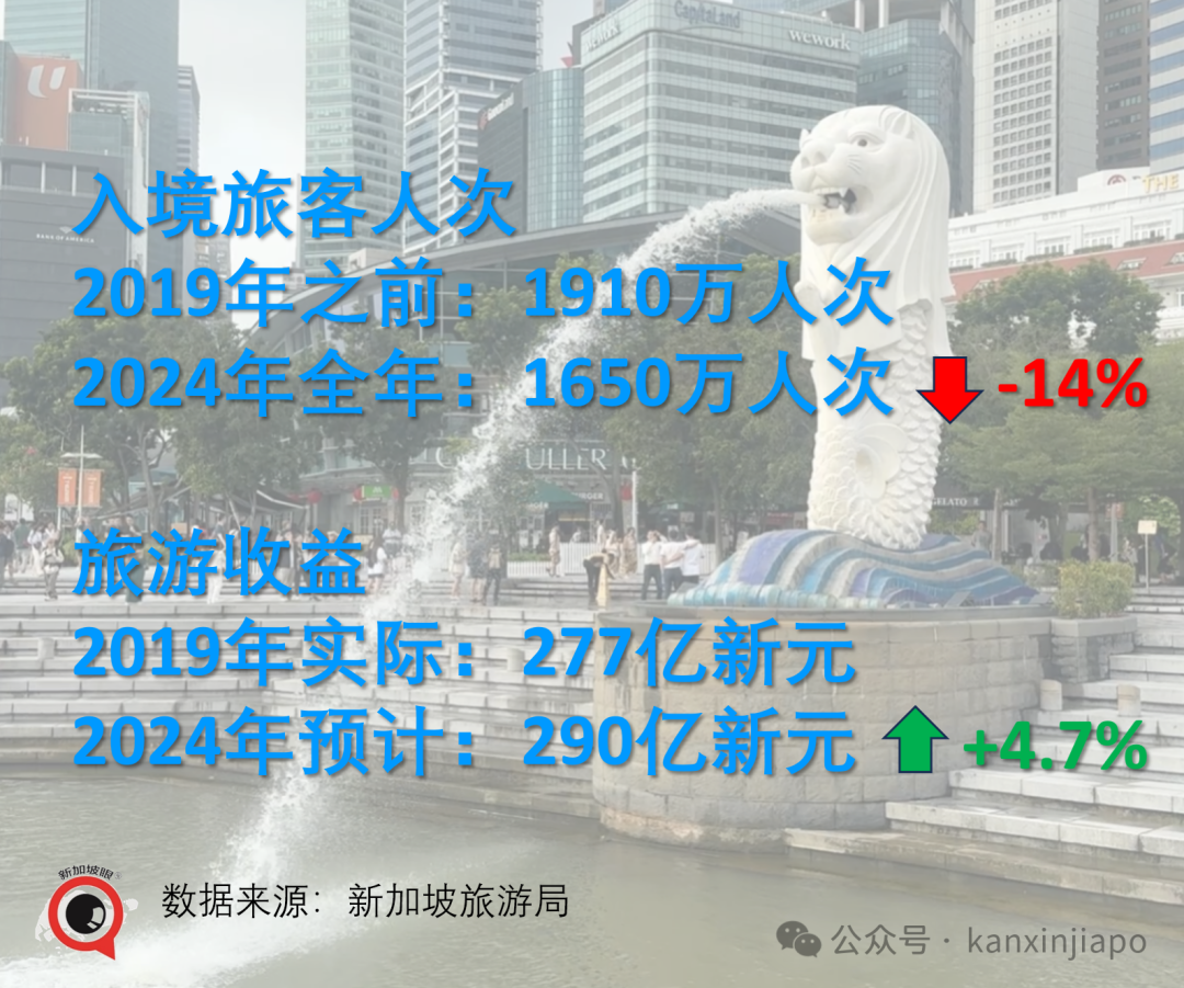 都说“消费降级”，但中国旅客给新加坡的收益，不降反升！