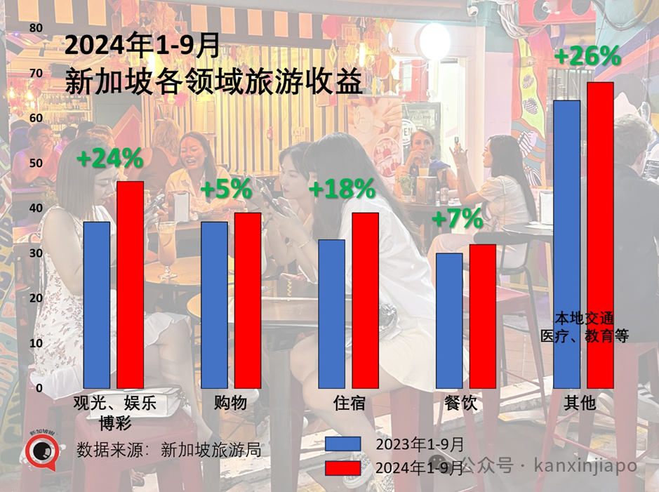 都说“消费降级”,但中国旅客给新加坡的收益,不降反升!