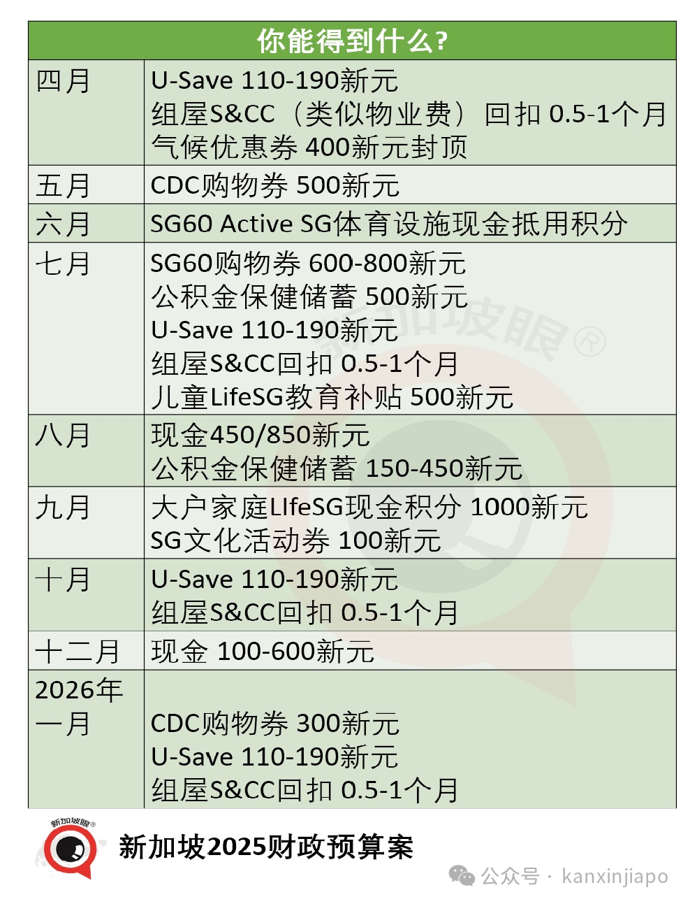 新加坡2025财政预算案来送大红包了！快来看看你能得多少！ - 新加坡眼