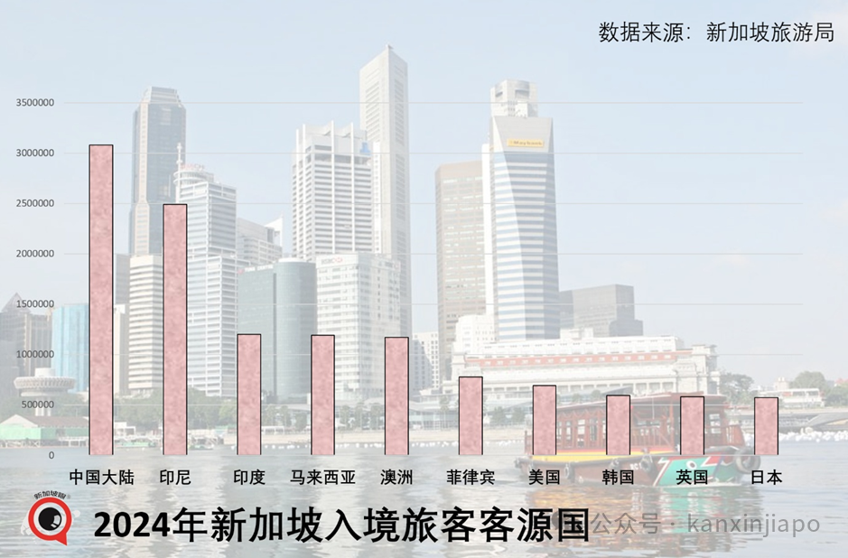都说“消费降级”,但中国旅客给新加坡的收益,不降反升!