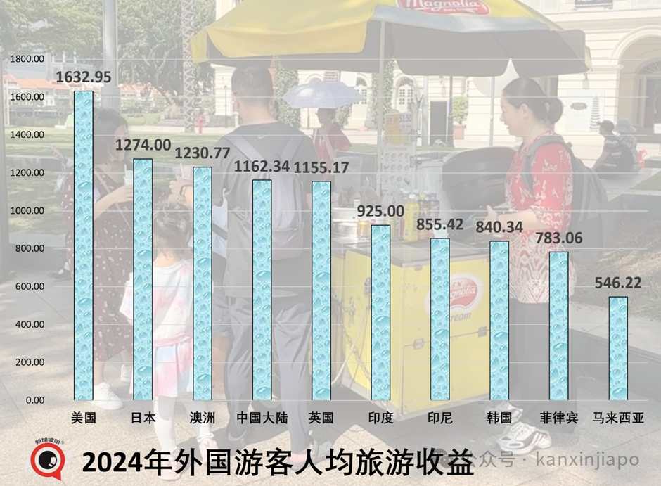 都说“消费降级”,但中国旅客给新加坡的收益,不降反升!