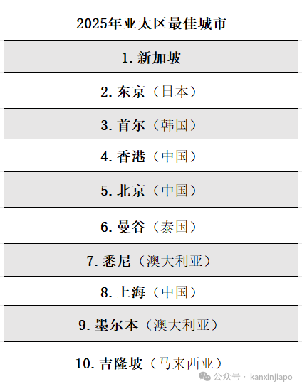 新加坡强势登顶亚太最佳城市!中国这3个城市上榜