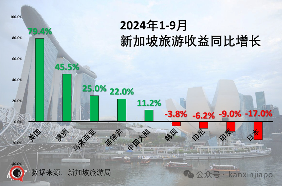 都说“消费降级”,但中国旅客给新加坡的收益,不降反升!