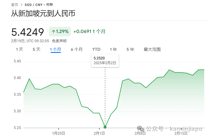重回5.42!新币兑人民币汇率又涨回来了