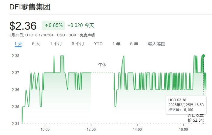 DFI股价上升