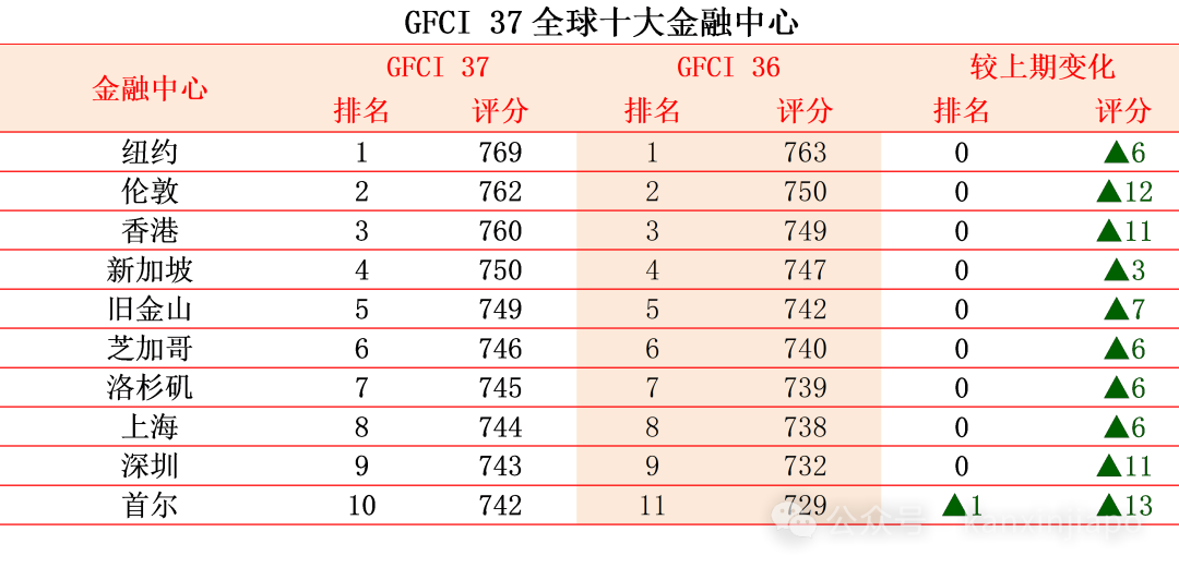 全球金融中心排名新鲜出炉！新加坡稳坐第四，杭州成大黑马