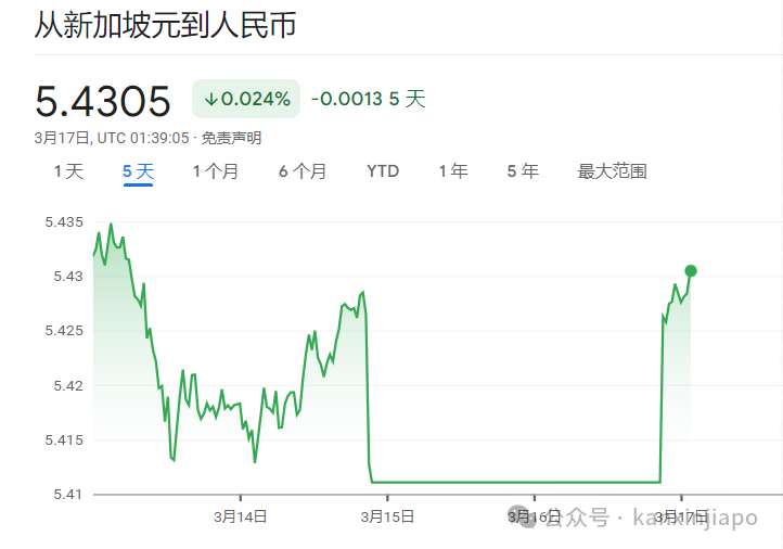 新币兑人民币汇率涨到5.43!这些人群受影响最大