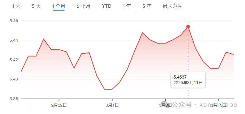 新币兑人民币汇率涨到5.43!这些人群受影响最大