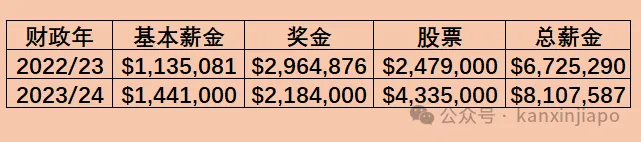 星展集团总裁年薪1758万新元！新加坡“打工皇帝”的收入什么水平？