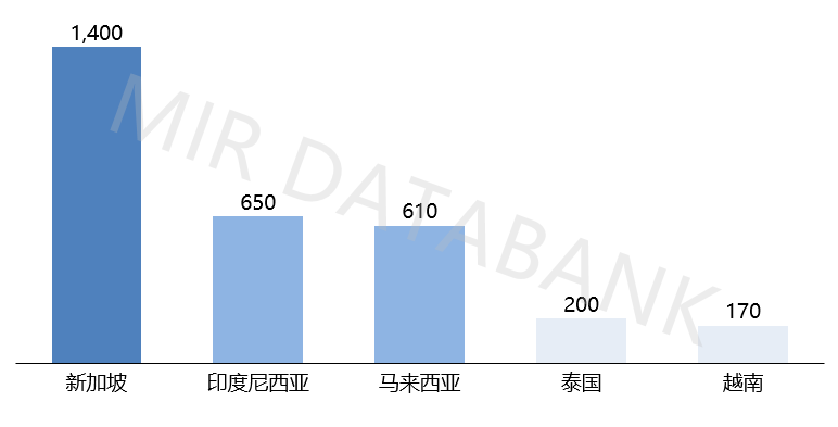 东南亚数据中心：下一个科技巨头的必争之地？