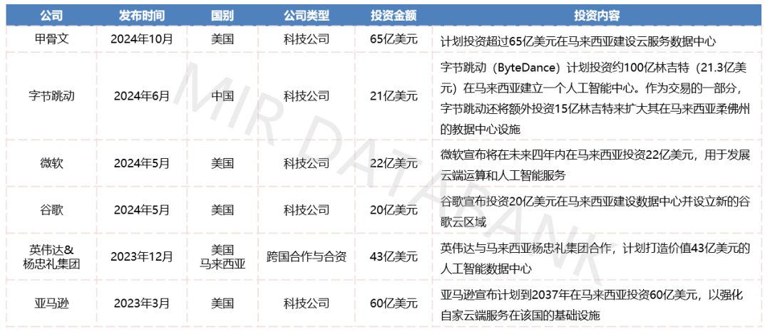 东南亚数据中心：下一个科技巨头的必争之地？