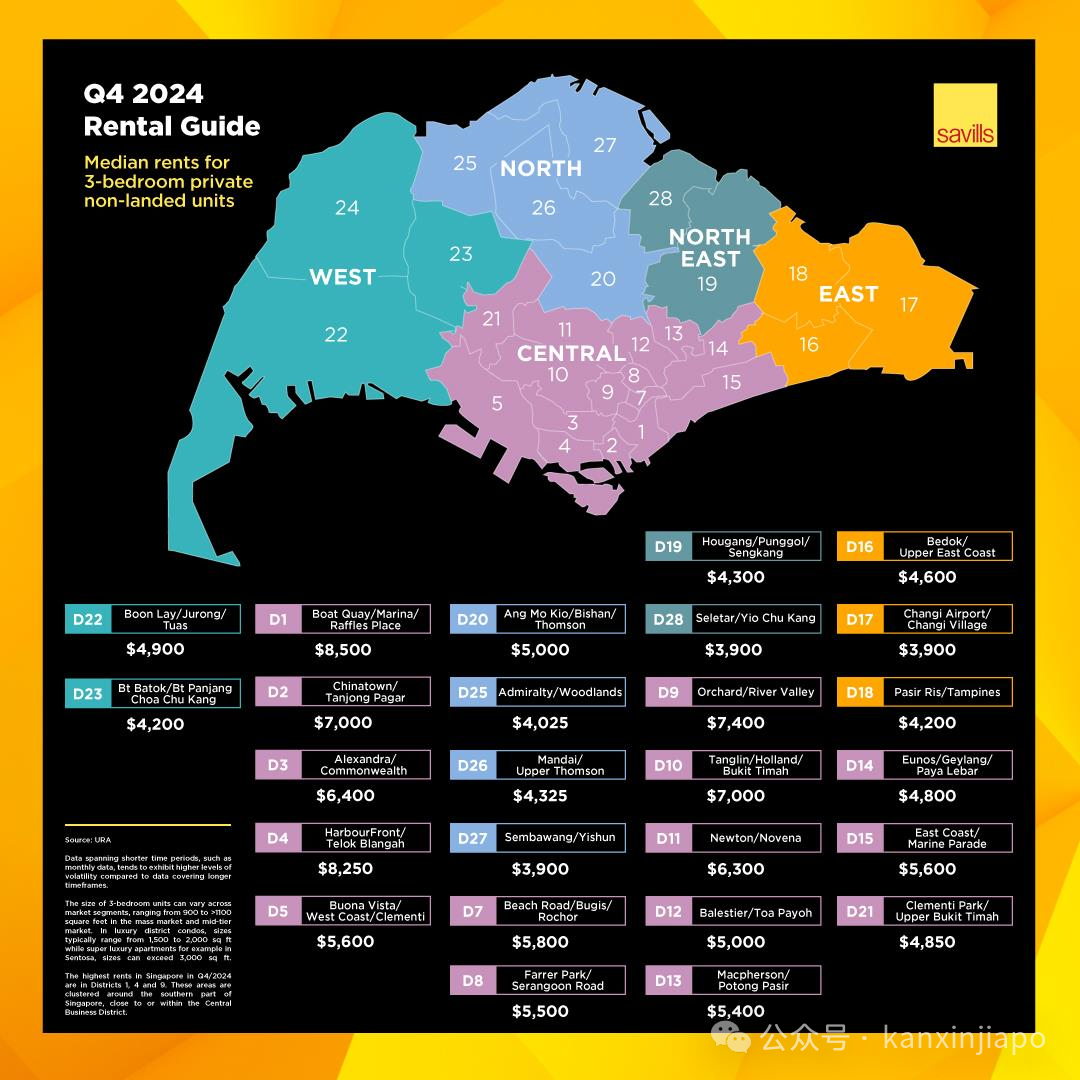新加坡全区租金曝光！三居室最高8500新元/月，小户型逆袭成“抢手货” - 新加坡眼
