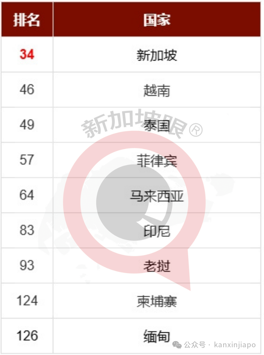 新加坡痛失亚洲幸福榜第一，仍居东南亚首位。你在新加坡幸福吗？
