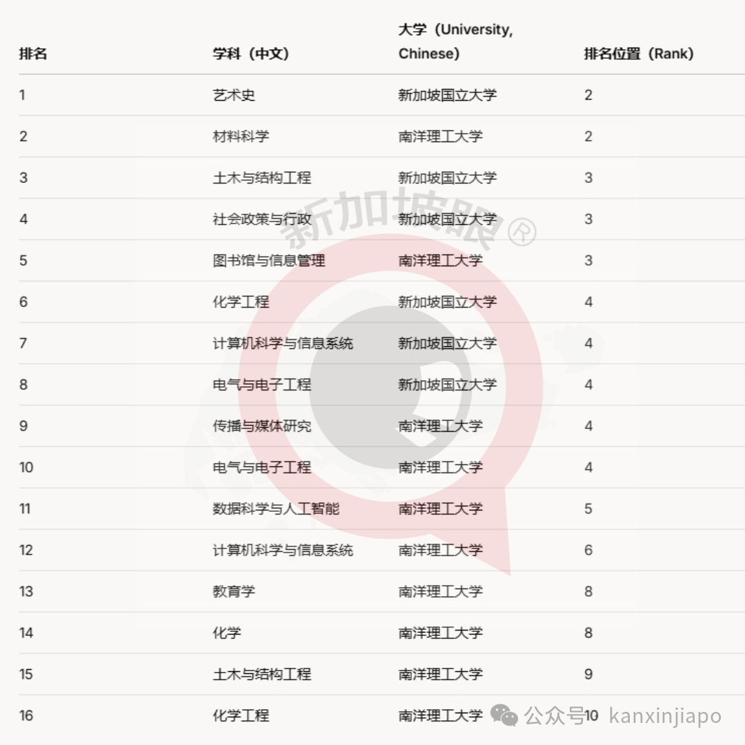 QS学科排名出炉:新加坡各名校多个学科跻身全球前十