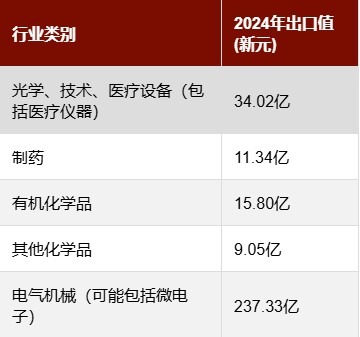 新加坡出口最多的行业