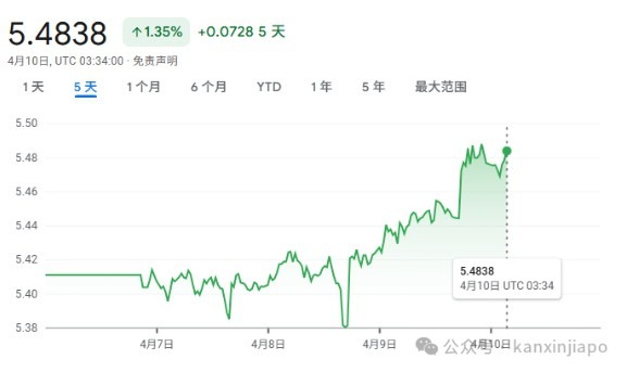 新加坡元对人民币汇率冲到了5.48