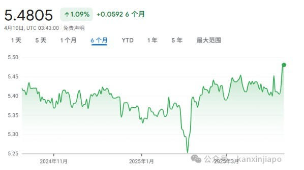新加坡元对人民币汇率冲到了5.48